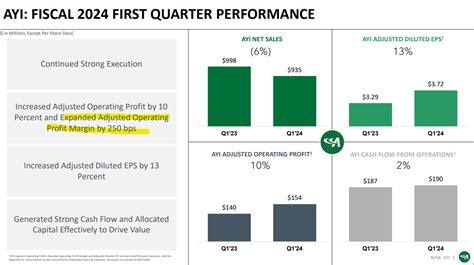 Acuity Brands Likely At Fair Value Following Q1 Earnings Pop Nyseayi