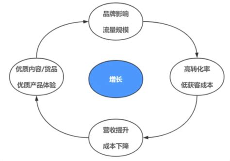 一文读懂飞轮效应与三级火箭，附产品案例 鸟哥笔记