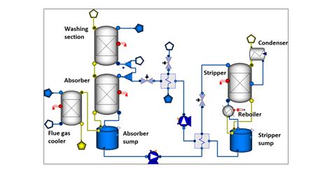 Dynamics Of Postcombustion Co Capture Plants Modeling Validation