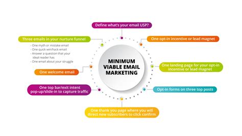 411845_MIN VIABLE EMAIL IMAGE_043019 (1) | Ideal reader, Email