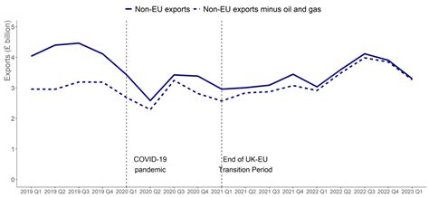 Goods Exports To Non Eu Countries Scotlands International Goods