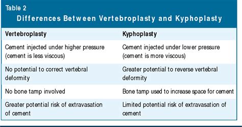 Table 1 From Kyphoplasty And Vertebroplasty For The Treatment Of Osteoporotic Vertebral