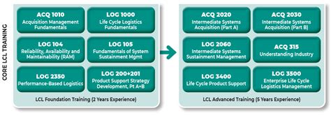 Dau Life Cycle Management Chart