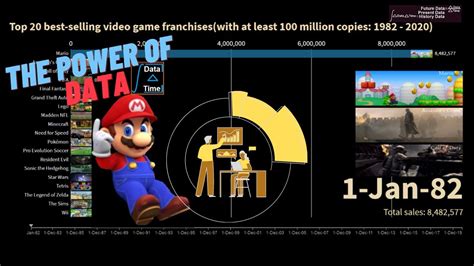 Top 20 Best Selling Video Game Franchises With At Least 100 Million