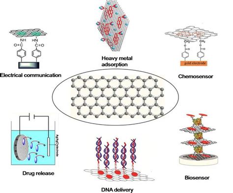 Some applications of graphene [6] | Download Scientific Diagram