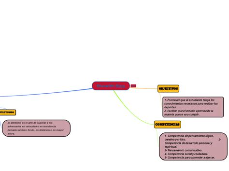 Educaci N F Sica Mind Map