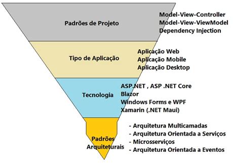 NET Arquitetura De Um Projeto De Software