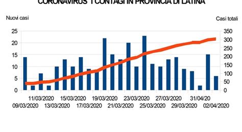 Coronavirus contagi in calo a Latina 6 nuovi positivi il dato più