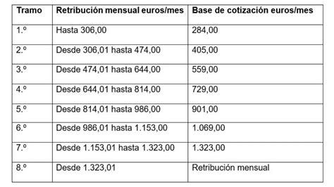 As Afectan A Los Trabajadores Las Nuevas Bases M Nimas De Cotizaci N A