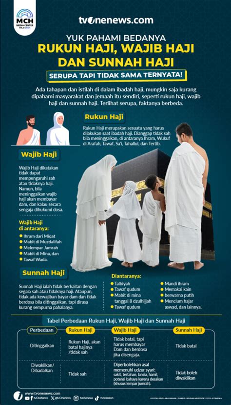 infografis yuk pahami   rukun haji wajib haji  sunnah haji