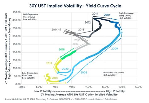 Volatility Yield Curve Cycle CME Group