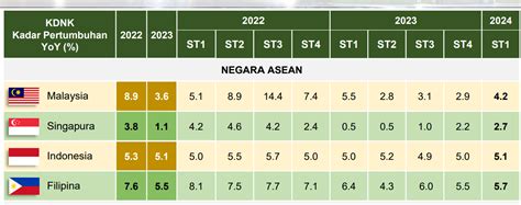 Ekonomi Malaysia Meningkat Kdnk Capai Bagi Bulan Pertama