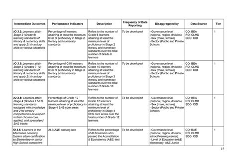 Deped Basic Education Monitoring And Evaluation Framework Bemef