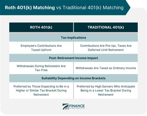 Roth 401 K Matching Overview Benefits Risks How It Works