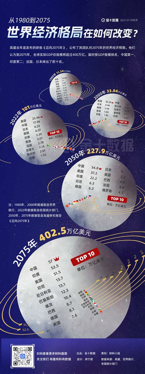 从1980到2075，世界经济格局在如何改变丨财料 市场参考 金十数据