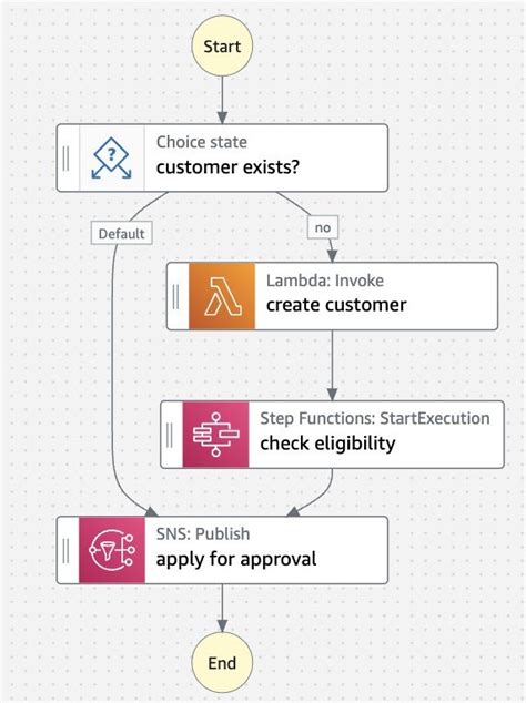 Building Workflows With AWS Step Functions InfoQ