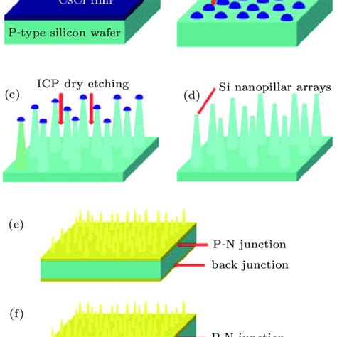 color  fabrication process   silicon p  junction