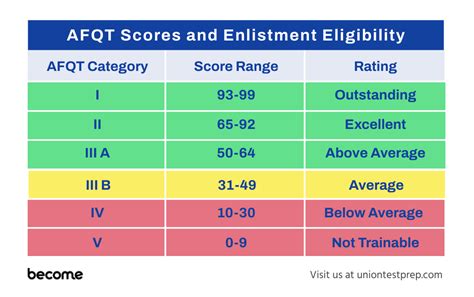 Asvab Score Requirements Nert Sherill