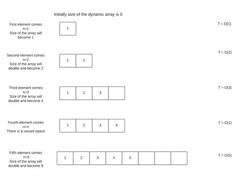 Amortized Time Complexity In Data Structures Coding Ninjas Codestudio