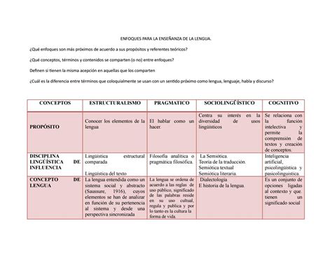 Enfoques De La Enseñanza De La Lengua Cómo Enseñar