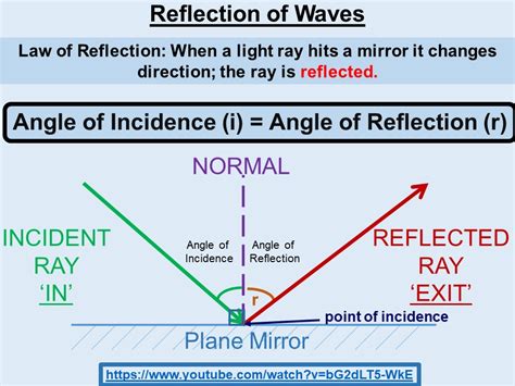 Physics Reflection & Refraction AQA GCSE Lesson | Teaching Resources