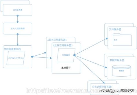 java程式設計師架構上必須掌握的幾點技術 每日頭條