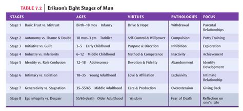 Erikson's Eight Stages of Man - Develop Across lifespan