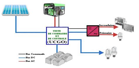 Sch Ma Synoptique Du Syst Me Nerg Tique Hybride Photovolta Que Groupe