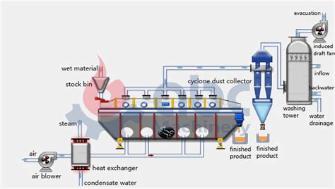 Principle Of Fluid Bed Dryer Working Process