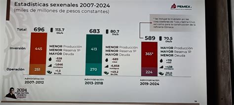 México Ha Transferido 56 Mil Millones De Dólares A Pemex Entre 2019