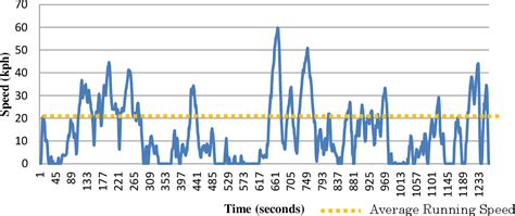 Figure 1 From Development Of Drive Cycles And Measurement Of Fuel