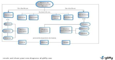 Mapa Conceptual Medios De Comunicación Masiva Pdf Document