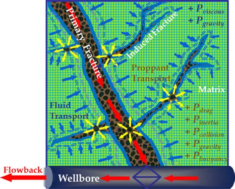 Fracturing Fluid Flowback Simulation With Consideration Of Proppant