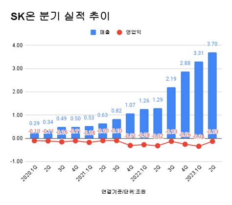 Sk이노베이션 2분기 영업익 1068억원 적자전환