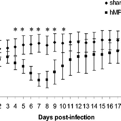 Daily Mean Weights Of Hmpv And Sham Infected Mice Eighteen Mice Were