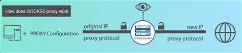 Socks Proxy Definition Benefits Socks Vs Https Vs Vpn