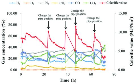 Main compositions and the calorific value of product gas. | Download ... 