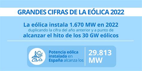 La potencia eólica instalada sumó 1 670 MW nuevos en 2022 en España el