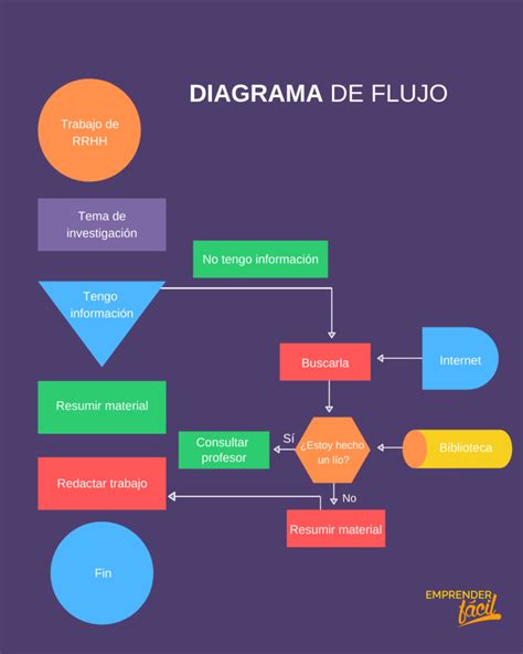 Utilizacion Del Diagrama De Flujo Usan