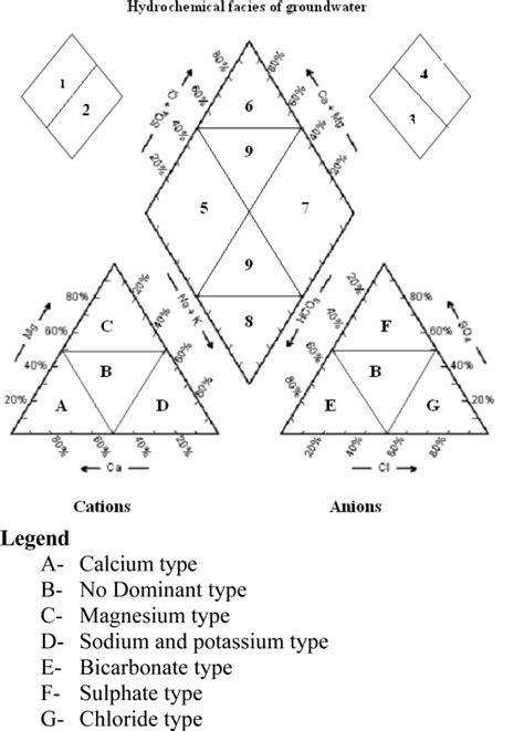 Classification Diagram For Anion And Cation Facies In The Form Of Download Scientific Diagram