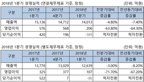 동국제강 1분기 영업이익 206억원12분기 연속 흑자