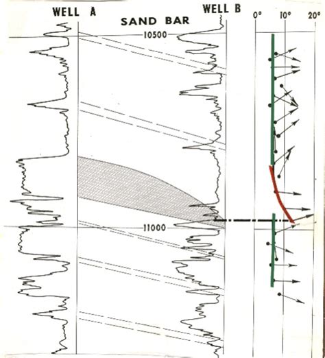 CPH Stratigraphic Dip Case Histories