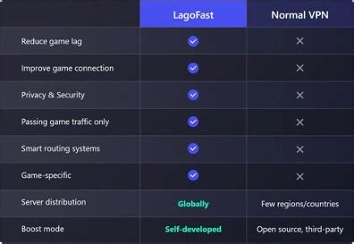 Use LagoFast To Get Easy Lobby In Warzone 2