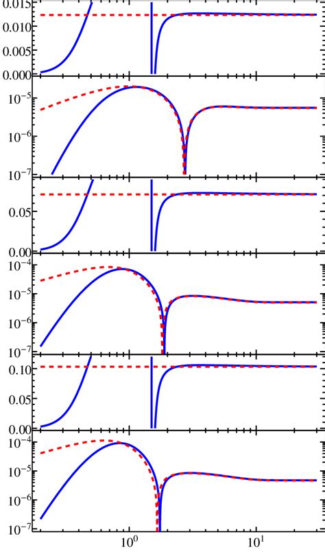 Time Dependent Flavoured Decay Asymmetries From Eq 21 Solid