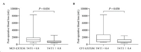 Difference In Post Operative Blood Loss Volume According To The Ratios