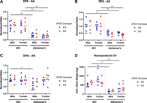 Dysregulation Of Bioactive Lipids In The Alzheimer’s Disease Dementia Download Scientific