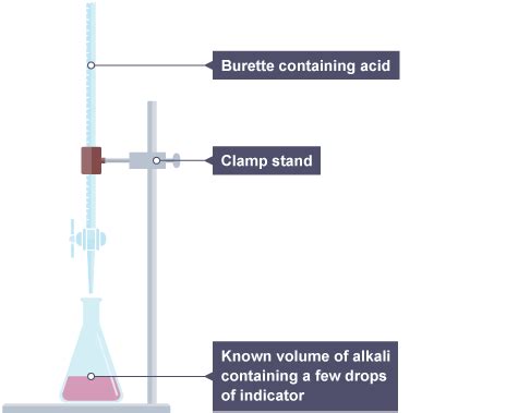 Bbc Gcse Bitesize Science Analysing Substances Revision Page