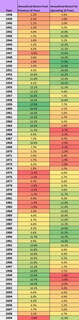 Can The Previous Decade Of Stock Market Returns Predict Future Returns Four Pillar Freedom