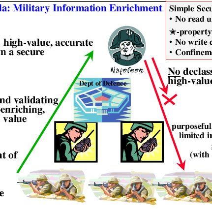 The Bell LaPadula Model and the Police Privacy Law | Download Scientific Diagram