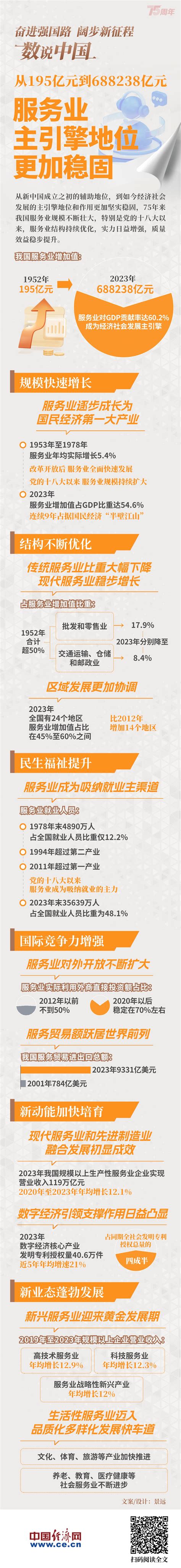 【奋进强国路 阔步新征程·数说中国】服务业主引擎地位更加稳固新闻频道央视网